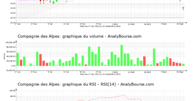 Le volume de la Compagnie des Alpes bien en-dessous de son niveau moyen mensuel
